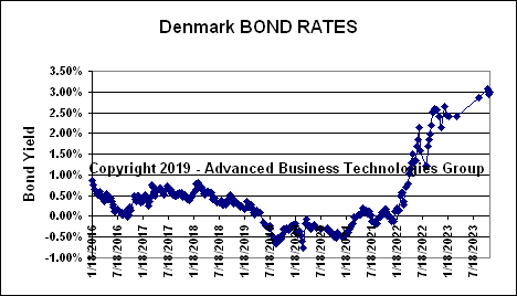 Denmark Bond Rates